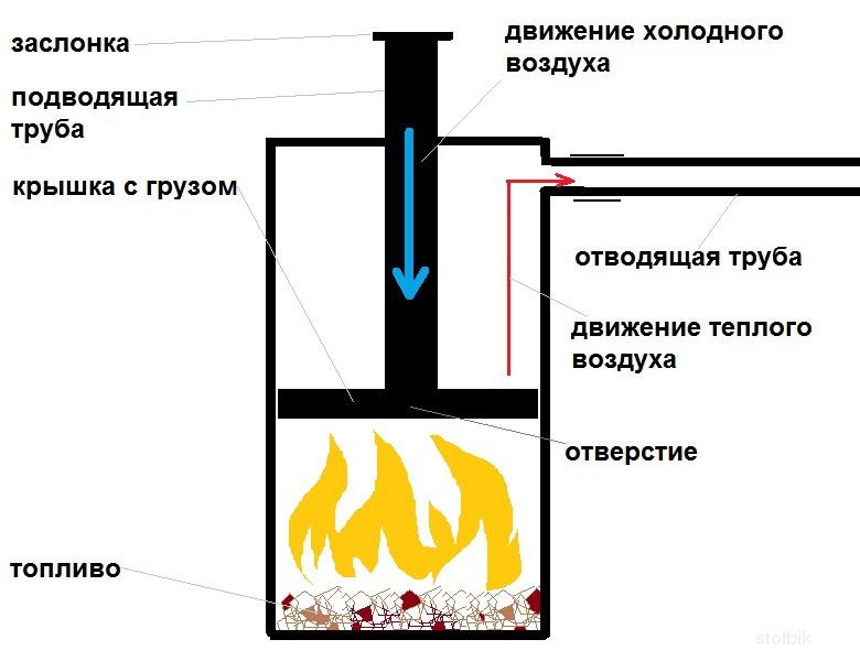Как сделать самому буржуйку длительного горения